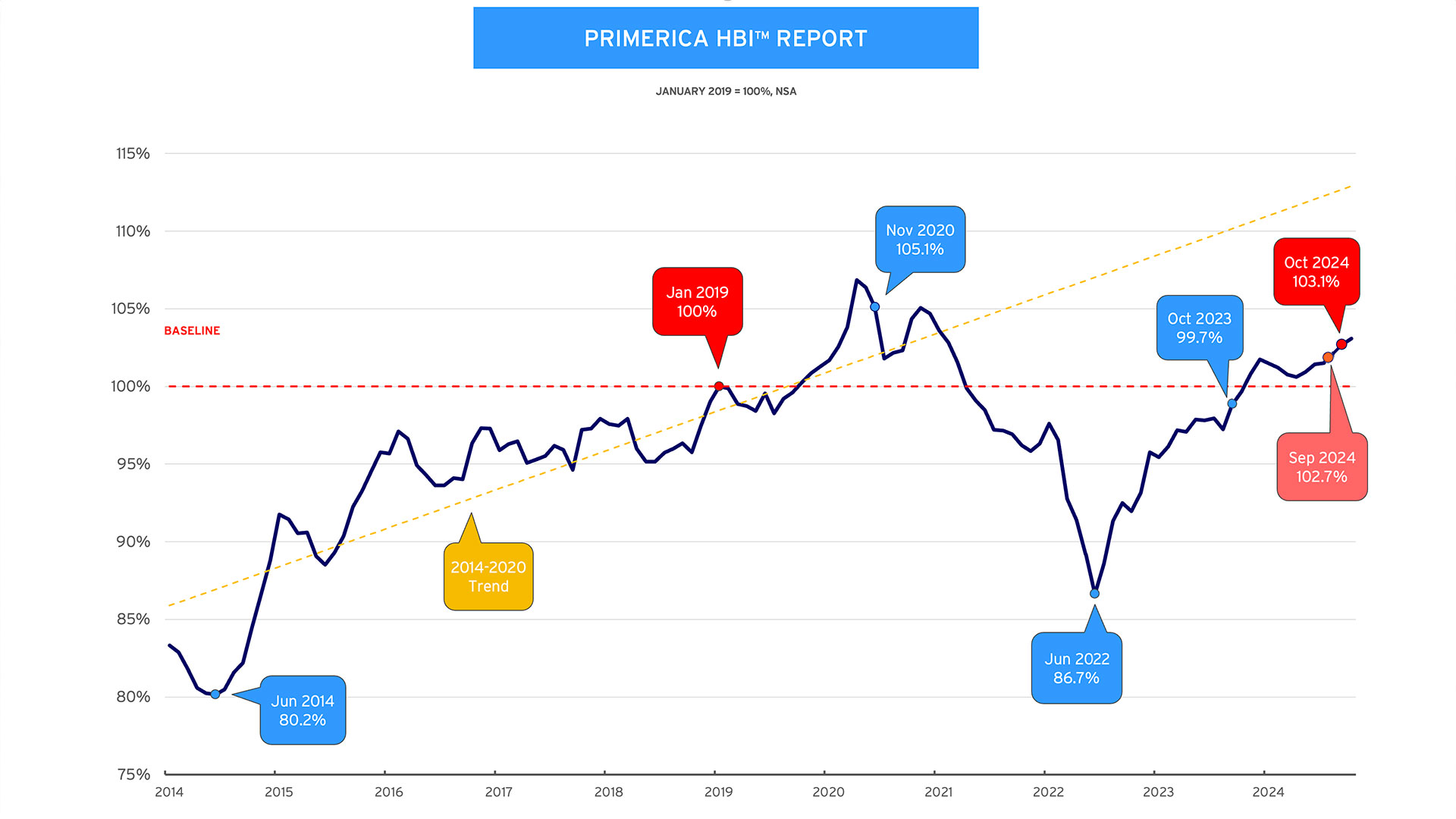 HBI Chart